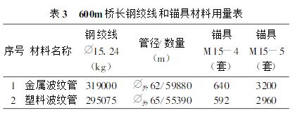 采用塑料波紋管的鋼絞線用量