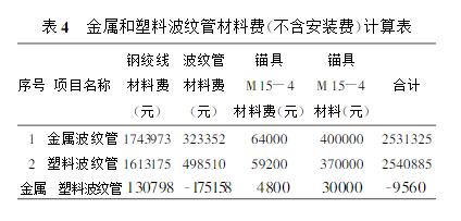 金屬波紋管和塑料波紋管兩種方案的材料費比較